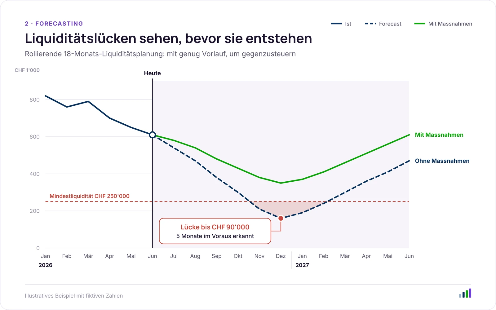 Beispiel Liquiditätsplanung: rollierender 18-Monats-Forecast, der eine Liquiditätslücke fünf Monate im Voraus zeigt, mit und ohne Massnahmen (fiktive Zahlen)